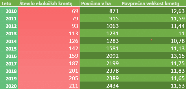 ekološko kmetijstvo prekmurje